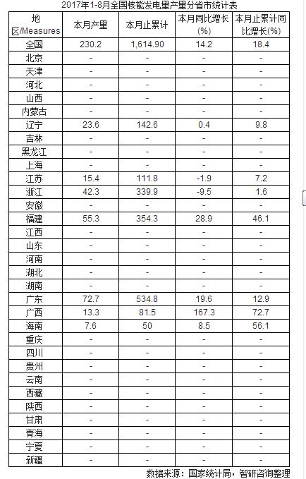 2017年8月全國核能發(fā)電量數(shù)據(jù)表